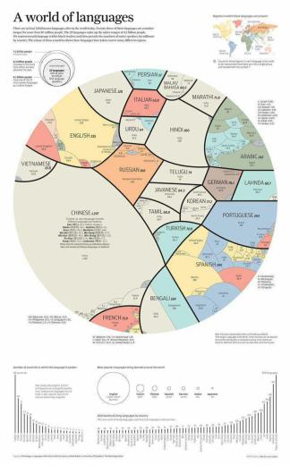 زبان‌های مختلف جهان و تعداد افرادی که با آن صحبت می‌کنند.. زبان فارسی بالای این دایره است